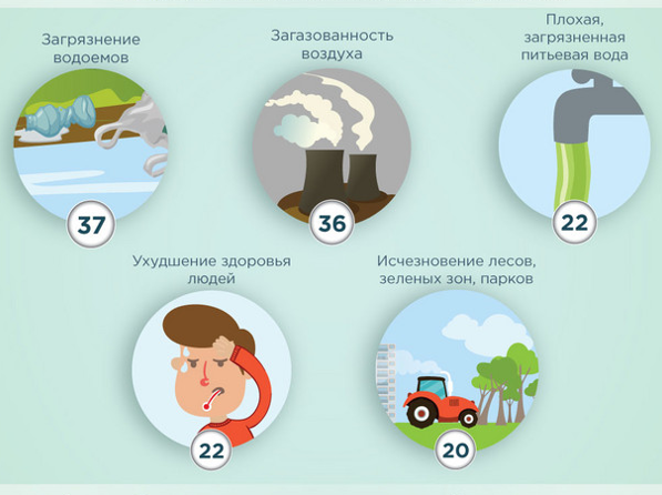 Экологическая ситуация в России: мониторинг